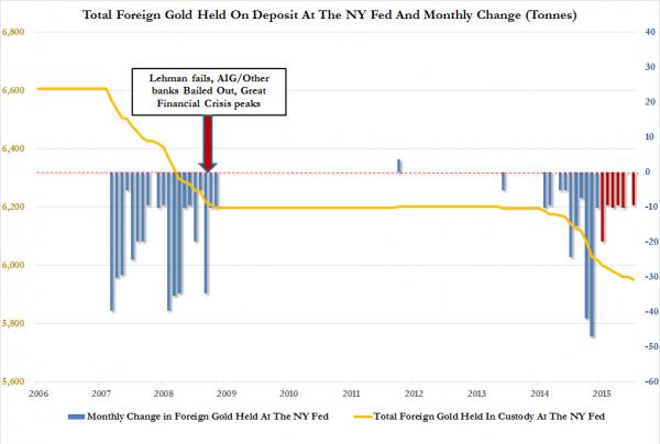 Fed Gold Custody July 2015_1_0