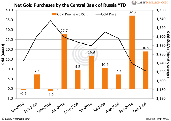 NetGoldPurchasesbytheCentralBankofRussiaYTD1