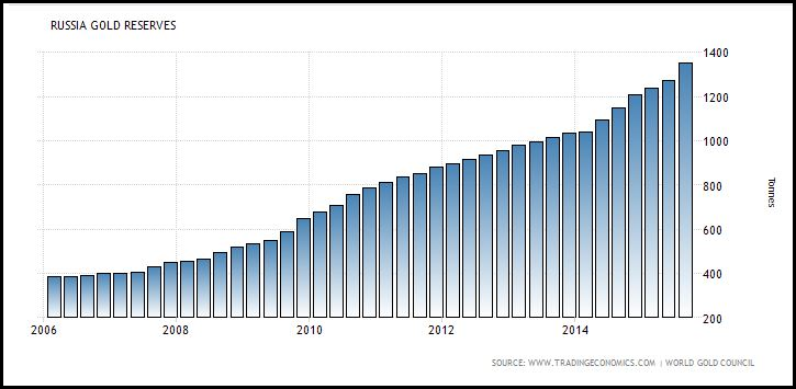 Russian-Gold-Reserves