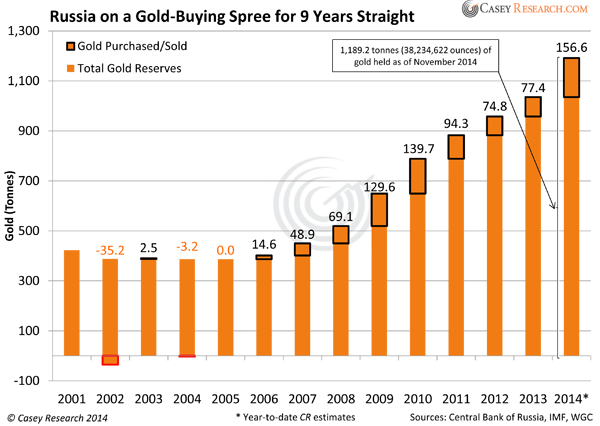 RussiaonaGoldBuyingSpreefor9YearsStraight
