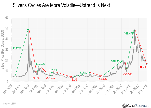 SilversCyclesAreMoreVolatileUptrendIsNext