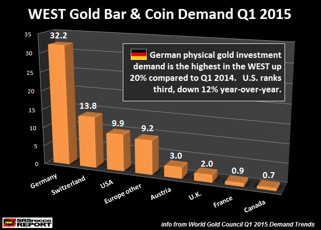 WEST-Gold-Bar-Coin-Demand-Q1-2015